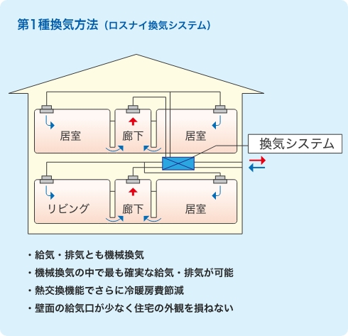 第1種類換気法(ロスナイ換気システム)