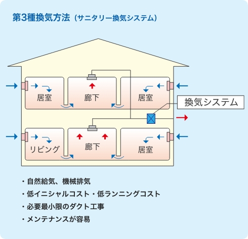 第2種類換気法(サニタリー換気システム)