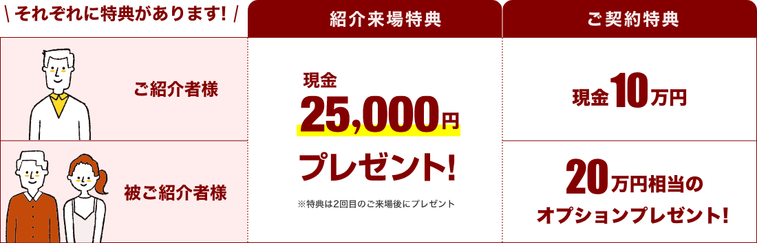 ご紹介者様、被ご紹介者様それぞれに特典があります!両方に紹介来場特典で現金25,000円プレゼント!ご契約特典はご紹介者様に現金10万円、被ご紹介者様に20万円相当のオプションプレゼント!